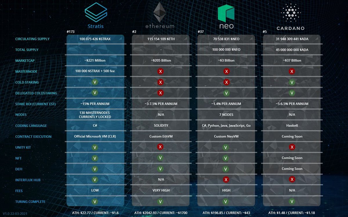 Rodewijk_Det's tweet image. Deff $strax what other platforms promish stratis has most of it running live and all in native C# while partnered with C sharp corner