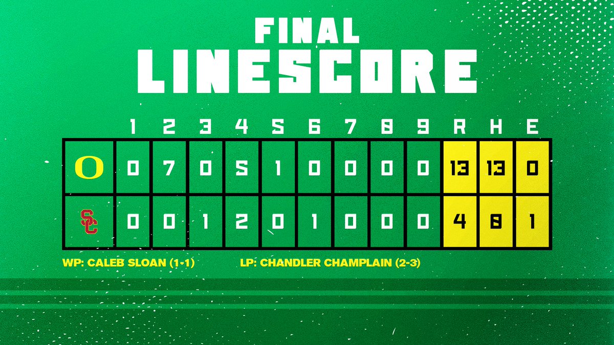 Here are the final numbers. @caleb_sloan gets his first W as a Duck with two strong innings of relief. #GoDucks 

Sloan (2 IP, 1 H, 2 K)
<a href="/Gabe_Matthews3/">Gabe Matthews</a> (3-for-5, 2 RBI, 1 R)
<a href="/JackScanlon_2/">Jack Scanlon</a> &amp; <a href="/Anthony_Hall_/">Anthony Hall</a> w/ 3-run jacks
<a href="/gavingrant__/">Gavin Grant</a> &amp; <a href="/kenyonyovan21/">Kenyon Yovan</a> w/ solo shots