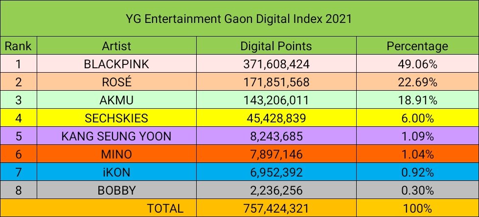BLACKPINKSTATS5's tweet image. .@BLACKPINK with ROSÉ are the YG artist on Gaon Digital Chart with the most digital points in 2021.

• based on Gaon Weekly &amp;amp; Monthly update.