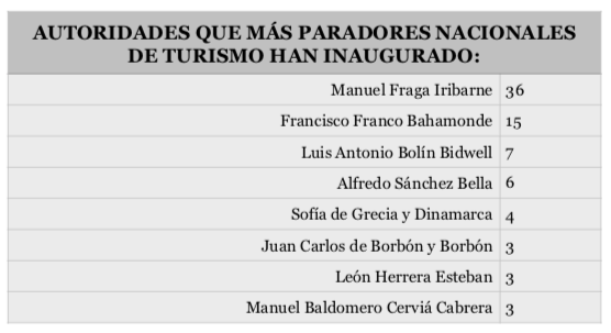 enciclofurgo's tweet photo. Hay abiertos 98 @paradores, pero en total son 144
(4 en obras y 42 cerrados). He aquí cómo se llaman, dónde están exactamente, qué día se abrieron y quién los inauguró. También cuándo se cerraron y el orden en el escalafón: del más antiguo al más reciente:
https://t.co/Y488RZINdb https://t.co/gPZJYwoewE