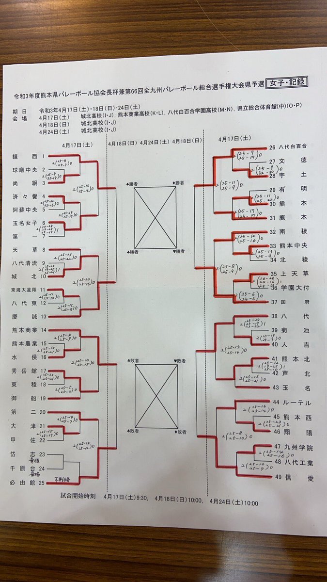 熊本県高校バレーボール 非公式 Qzxxykitecc6chi Twitter