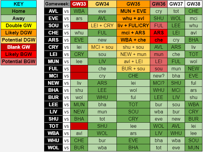 Updated screenshot showing the potential schedule if the FPL deadlines change when the GW 36+37 fixtures are pushed back by half a week.

The UCL and UEL SF legs are in the midweeks either side of GW34 and the FA Cup Final clashes with GW36.

I'll update this again tomorrow night