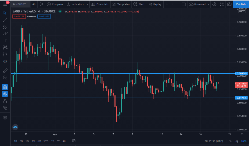 CryptoL06027903's tweet photo. $SAND/USDT 4H Chart 
Rectangle Chart Pattern!
Wait for it to come to support and retest the resistance will be the target then... https://t.co/kAdrhdNIZm