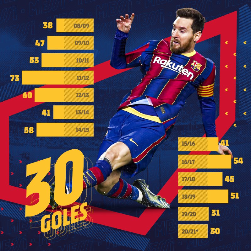🤯 #Messi ha marcado mínimo 30 goles en las últimas 13 temporadas.
🐐 Ú N I C O