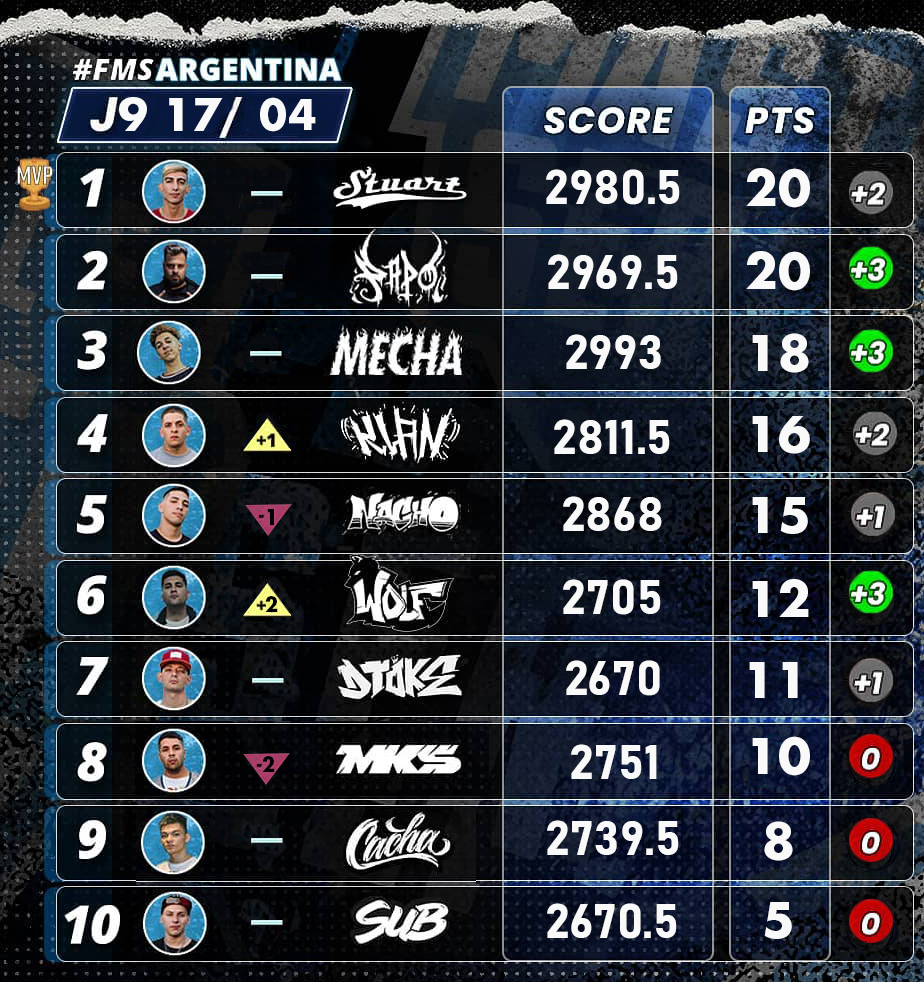 freestyle_stats's tweet photo. Stuart saca 11 puntos a Papo y se proclama CAMPEÓN de la #FMSArgentina 🇦🇷🔥 Amé esta temporada y tengo muchísimas expectativas de la siguiente. Acá la tabla y en un rato subo mi #FmsReview a mi canal https://t.co/1T1RVkkX2U