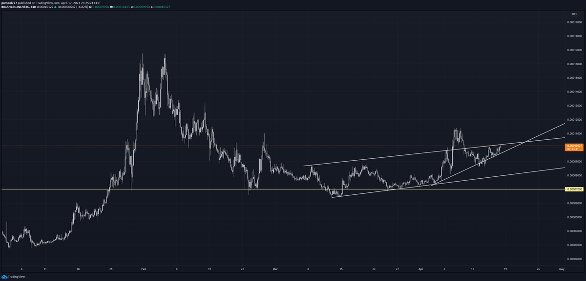 pilt777's tweet photo. $1INCH 4H

Come on, baby. https://t.co/WUOfiuVSAr