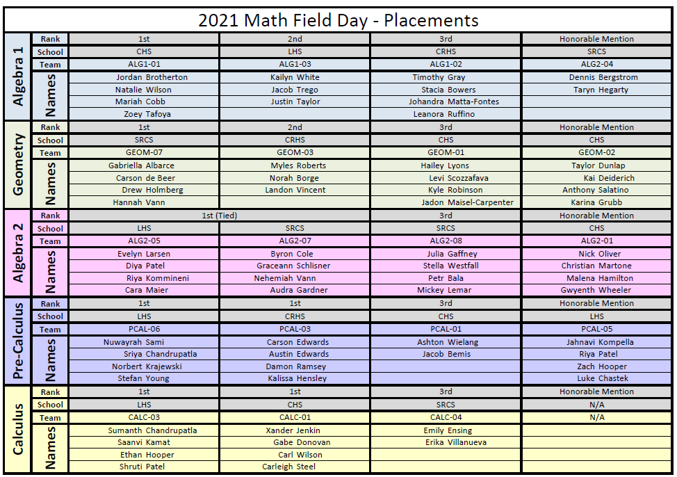 Thank you <a href="/CCEduFoundation/">CCEF</a> and <a href="/SuncoastCU/">Suncoast Credit Union</a> for their support in making this event a successful one.
Following are the participants and their placement during the event this morning.
We will be delivering medals, ribbons, and a trophy to our schools next week.
Congrats
#CitrusMath