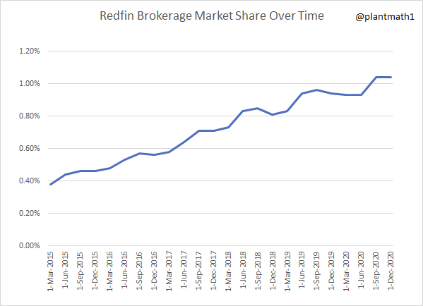 Starting a thread to collect some insights on  $RDFN. First: Redfin's Brokerage Market Share since 2015. Chugging along up and to the right, broke 1% recently.