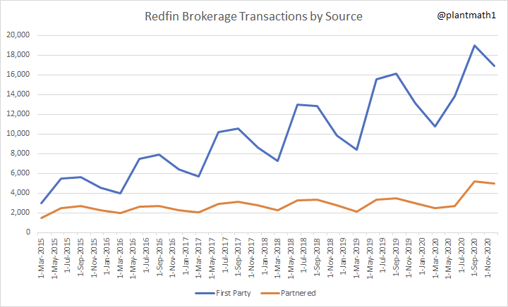 Second:  $RDFN's brokerage transaction over time, by source. Three thoughts. 1) Immense seasonality.2) Use of partnered agents hasn't really moved except during the last two quarters. 3) First party transactions are up and to the right.