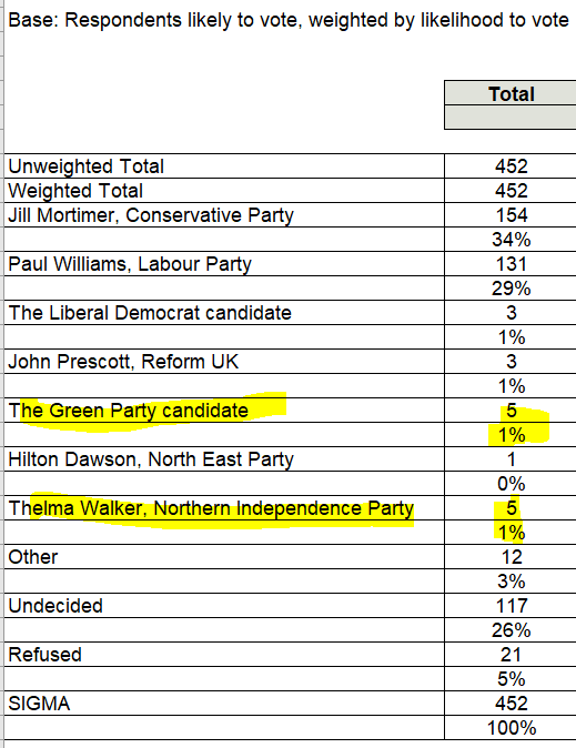 in fact greens got one more 1st image is unweighted table see greens get 5 & nip gets 4 (still meaningless noise numbers for either), 2nd image is weighted table where both are on 5 because of weighting for likelihood to vote, and that's fine! It's a common methodology but 2/