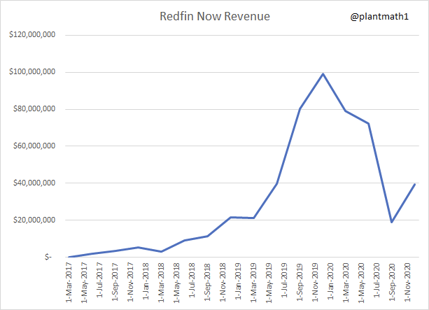 Third:  $RDFN Redfin Now (iBuying) was shut down during COVID which is the primary reason why this company (and  $Z) can't be analyzed on the topline. As they restart iBuying, topline growth is going to look insane in 2021.