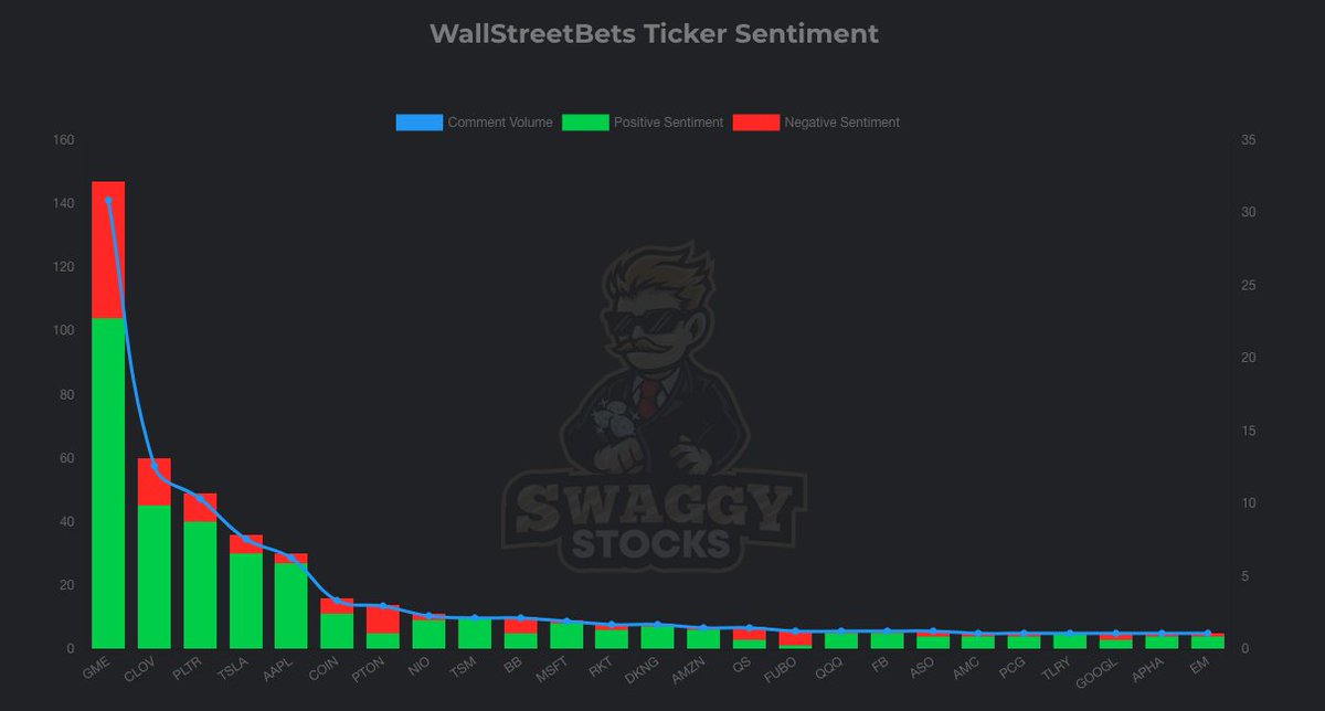 RT @SilbergleitJr: $CLOV is now the 2nd most popular ticker on WallStreetBets after $GME. https://t.co/cCgpiZnlkg