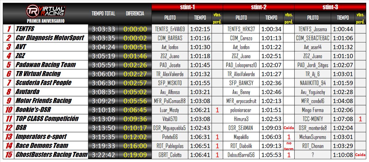 Enormes Titanium__Red 1ª aniversario TR Virtual Racing LeMans 3H Resistencia youtu.be/fCr1CFtojiQ vaya forma de celebrar el 1 aniversario de <a href="/TRVirtualRacing/">Titanium Red Virtual Racing</a> <a href="/Titanium__Red/">Titanium__Red / M.Lucas</a>  espectacular carrera de resistencia y unos ganadores <a href="/TENTFactorySimR/">Escuderia TENT Factory Simracers</a> <a href="/Cardiagnosis_GT/">CarDiagnosisMotorsport</a> <a href="/AVT_poyis/">AVT_Poyis</a>