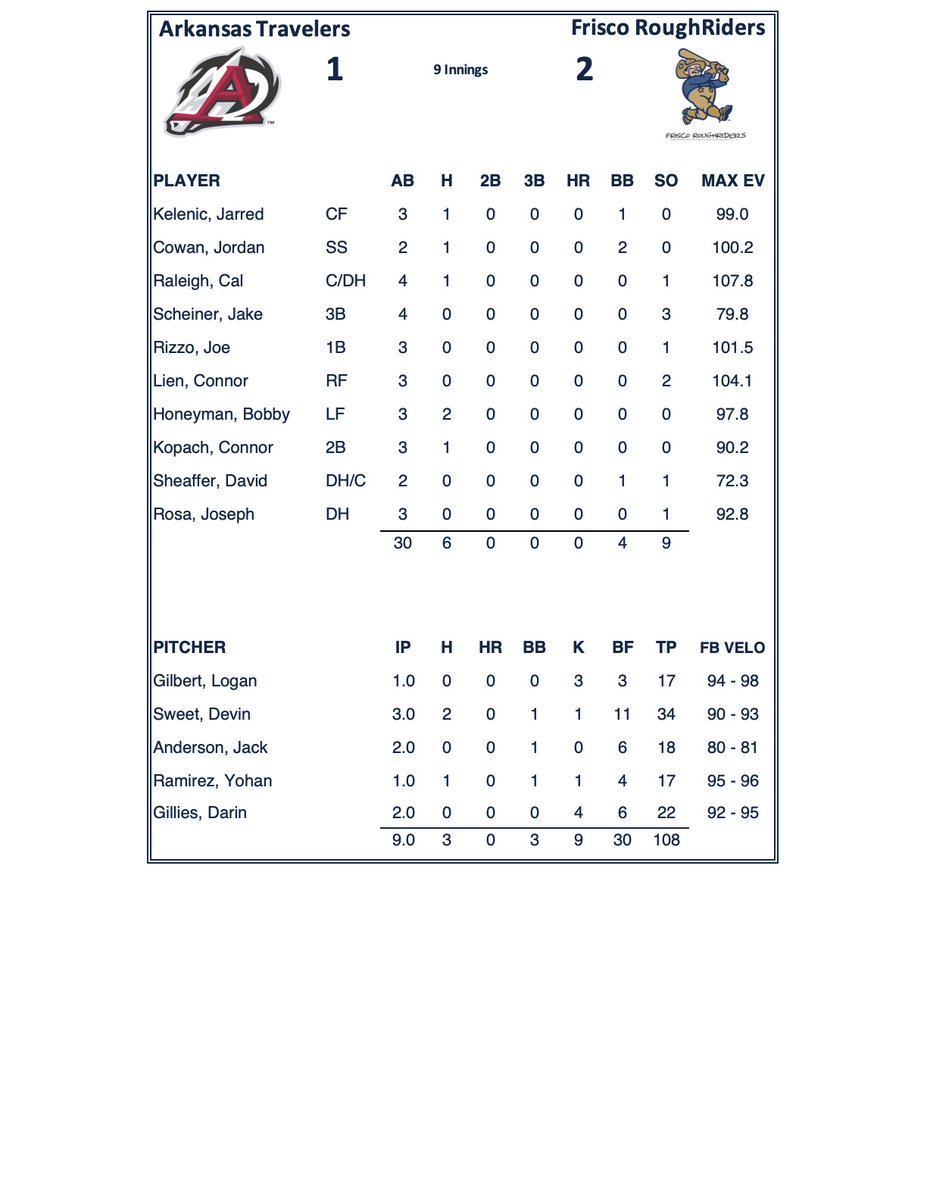 Mariners Player Development on Twitter "Check out box scores from