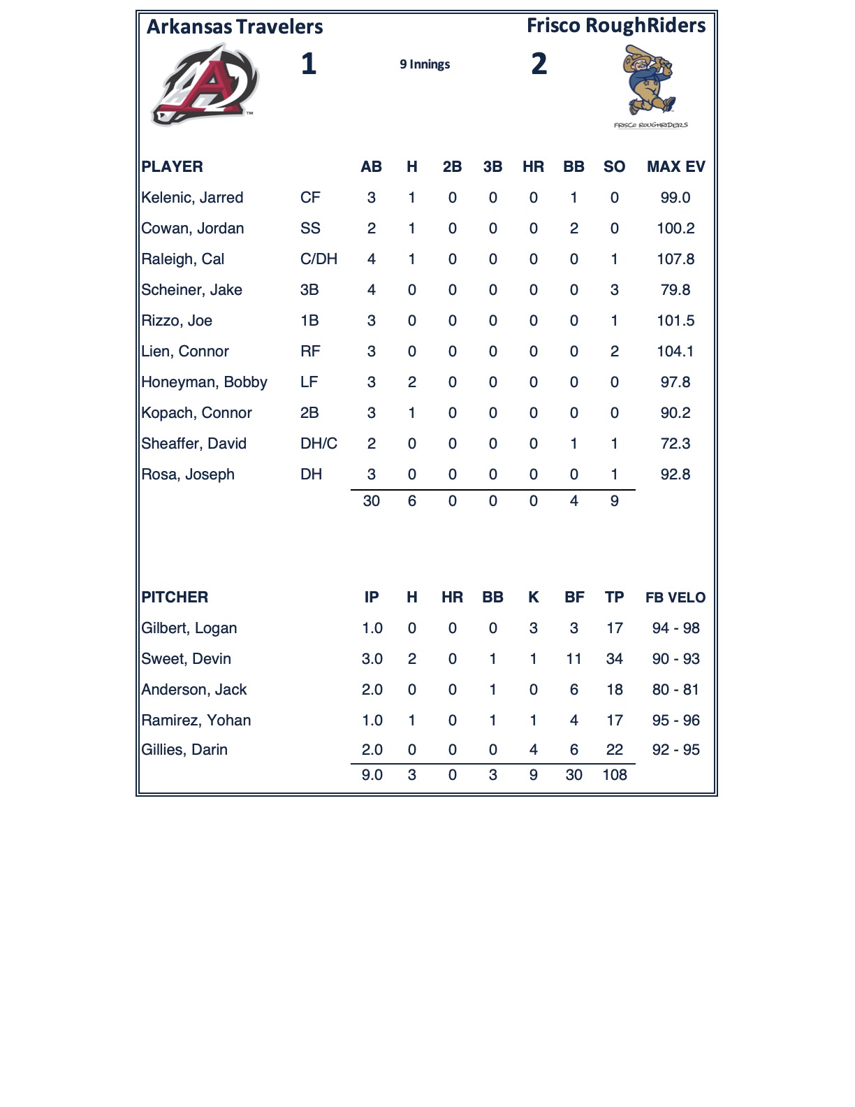 Mariners Player Development on Twitter "Check out box scores from