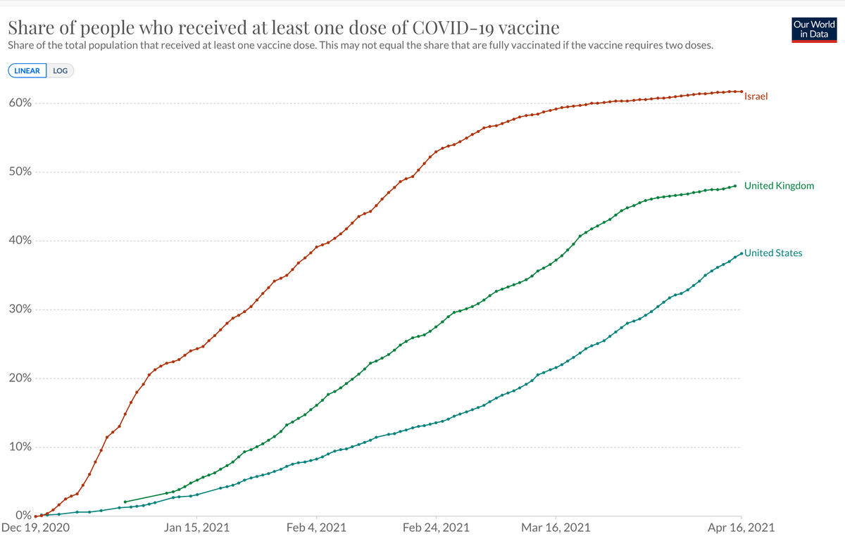 TedPetrou's tweet photo. Vaccinations in the US are still going strong, but could slow down soon just like Israel (at 55%) or the UK (at 45%). https://t.co/ISzbsYJhSH