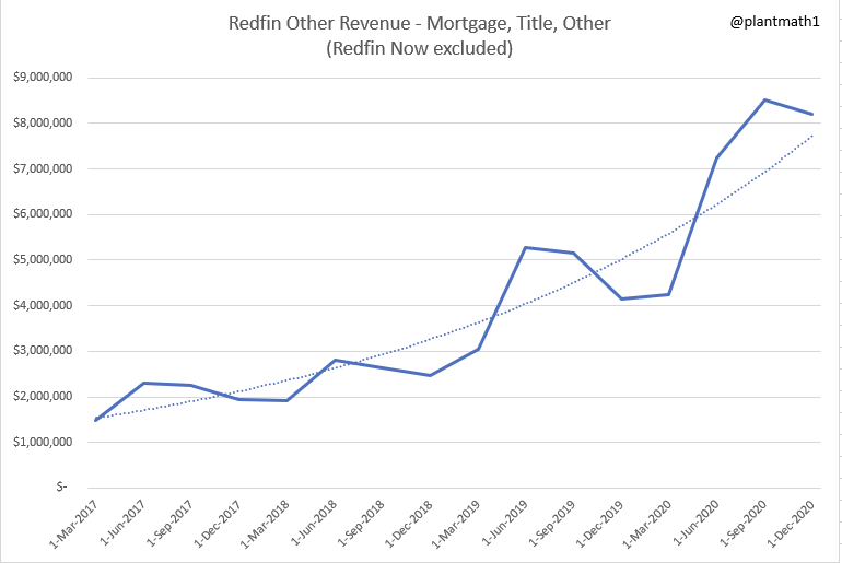 4/  $RDFN Other revenue, which includes Redfin Mortgage, Title Forward, and data/advertising revenue, has begun to take on the beginnings of an S-curve shape. Dotted line is the exp trendline.