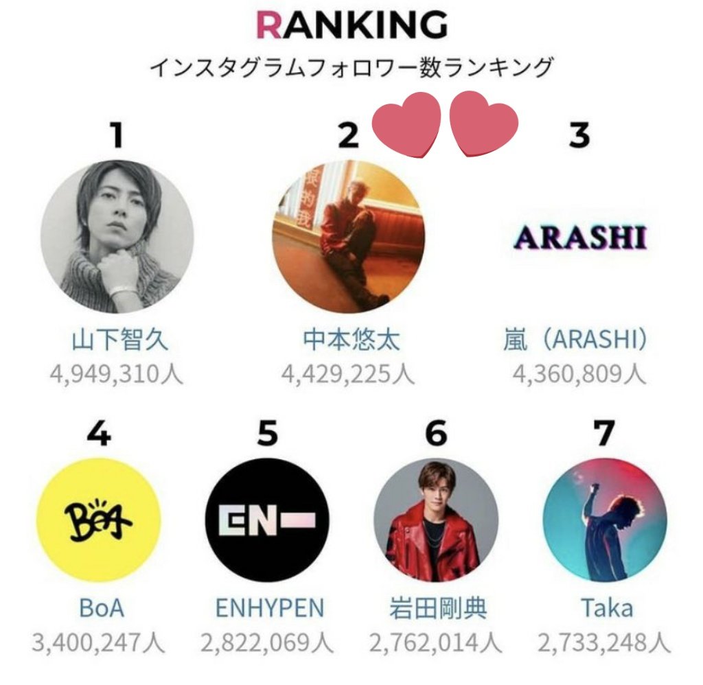 Gradually he surpassed Arashi- the most popular boyband in Japan, Kento Yamazaki and Marie Kondo making him the 5th most followed Japanese artist & the 2nd Most followed Japanese Musician on Instagram.