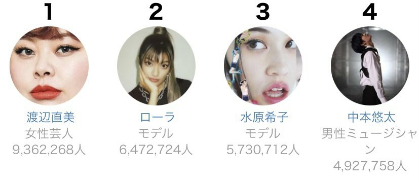Yuta surpassed Tomohisa Yamashita making him the 4th most followed Japanese artist & the highest male Japanese celeb on Instagram.