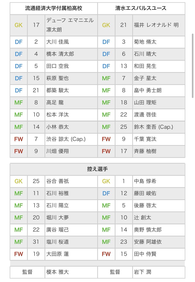 ケンツァ 高円宮杯 Jfa U 18 サッカープレミアリーグ 21 East 第3節 流通経済大学付属柏高校 Vs 清水 エスパルスユース 11 00ko 清水エスパルスユーススタメン予想フォーメーション Sub 中島惇希 藤田峻佑 後藤啓太 辻創太 奥野慎太郎 安藤阿雄依 ケンツァ 高円宮杯 Jfa U 18 サッカープレミアリーグ 21 East 第3節 流通経済大学付属柏高校 Vs 清水 エスパルスユース 11 00ko 清水エスパルスユーススタメン予想フォーメーション Sub 中島惇希 藤田峻佑 後藤啓太 辻創太 奥野慎太郎 安藤阿雄依