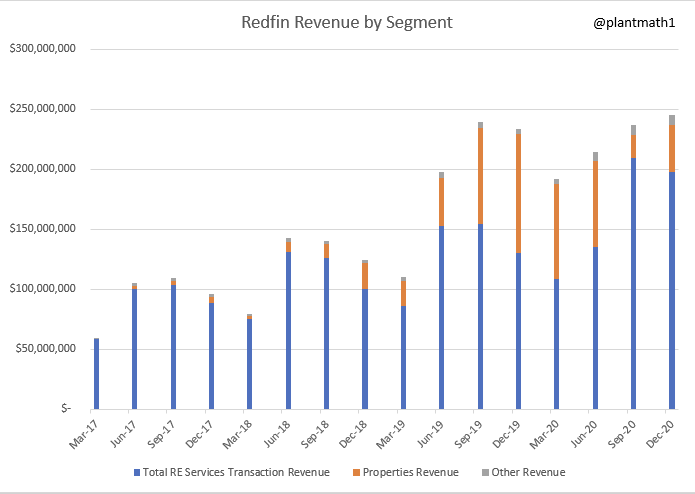 6/  $RDFN Revenue and Gross Profit by SegmentYou see iBuying, while impactful on the top-line, has effectively no impact on the profitability of the business.Even the most efficient iBuyer,  $OPEN, only saw 8.5% GPM in 2020 - why I constantly caution on using EV/S for iBuyers.