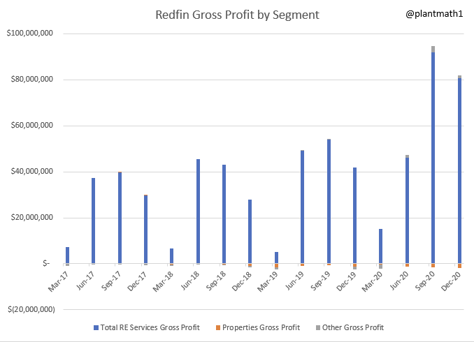 6/  $RDFN Revenue and Gross Profit by SegmentYou see iBuying, while impactful on the top-line, has effectively no impact on the profitability of the business.Even the most efficient iBuyer,  $OPEN, only saw 8.5% GPM in 2020 - why I constantly caution on using EV/S for iBuyers.