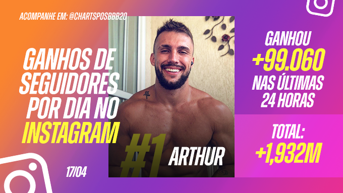 chartsposbbb's tweet photo. #BBB21 | Hoje, o campeão do dia em ganhos de seguidores no Instagram, foi Arthur, com mais de 99 mil seguidores ganhos nas últimas 24 horas. No total, o brother acumula mais de 1 milhão e 930 mil em sua rede. #RedeBBB https://t.co/nW2AIAgwFn