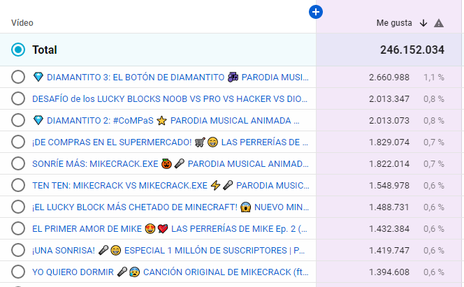 MikecrackYT's tweet photo. Para los chismosos:
Top 10 vídeos más likeados de mi canal!! 7w7 https://t.co/P5YgotA8Lx
