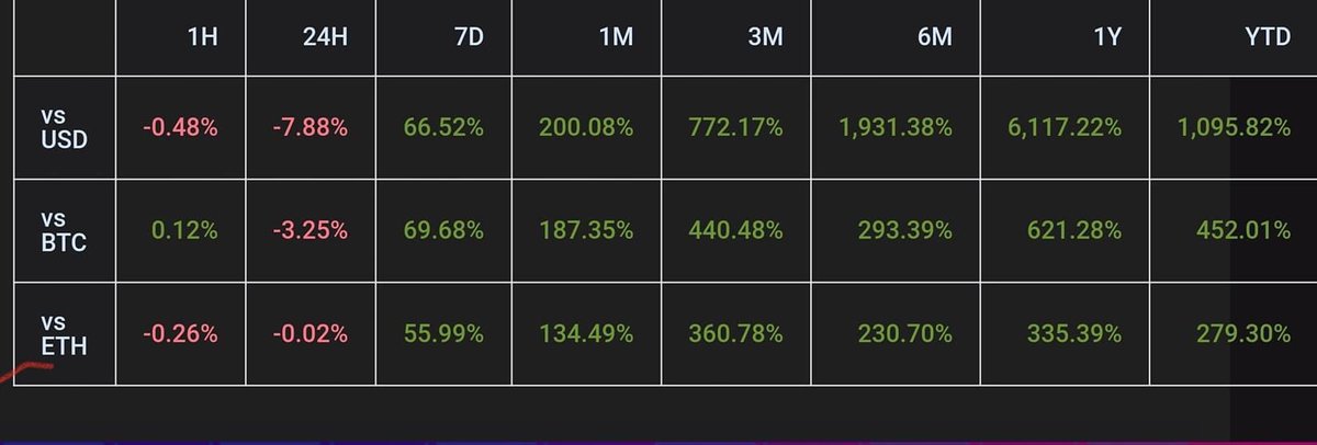nailsbykenny's tweet photo. Vechain vs USD/BTC/ &amp; ETH. Vechain has a natural beautiful and progressive chart. I'm now predicting a 43 cents Vet by July. I always got to be conservative ya know. Let's get this Fam!!!! #VeChain https://t.co/wCGf6Rmp7r