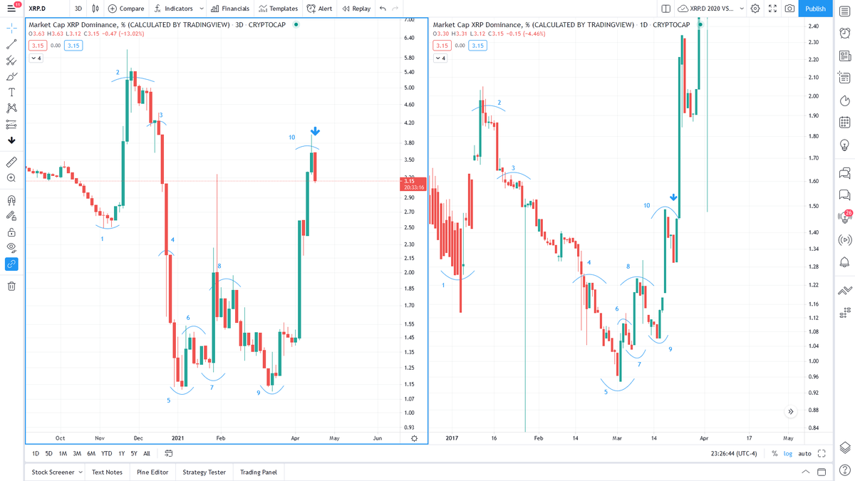 robxrp1's tweet photo. XRP.D '21 3D vs '17 D. Where we are right now. If you are being shaken out by this move on XRPUSD... you will be missing out on the next move(🚀). Hodlers win here. *Not financial advice. https://t.co/KUdBxCvLKm