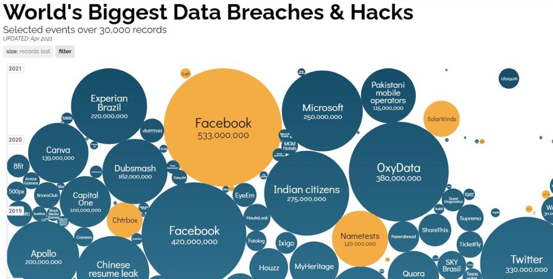 darshan_h_sheth's tweet photo. World’s Biggest Data Breaches & Hacks-April/Updated via @mvollmer1 @darshan_h_sheth
#Hacking #Infosec #CyberAttacks #DataBreach #Cybersecurity #DataProtection #DataPrivacy #GDPR #BigData #Analytics #EmergingTech #DigitalTransformation #cyber #inernet #ArtificialIntelligence #AI https://t.co/07jZKbpfT9