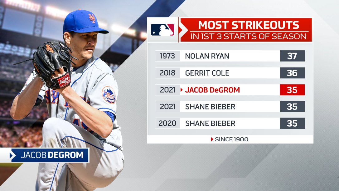 StatsCentre on X: Racking up 14 strikeouts for a 2nd straight outing as  part of Saturday afternoon's 4-3 @Mets win vs the Rockies, superstar ace Jacob  deGrom now has a total through
