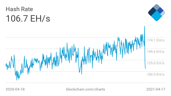 Almost half the Bitcoin network has gone offline in just 48hrs.
