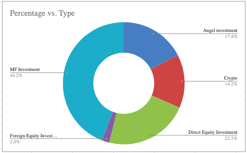Ankit_A's tweet image. Finally got around digging into how the last year panned out from an investment perspective. 

Consciously tracking invested amounts and not returns .

A few #reflections and #NoteToSelf in the thread

#personalfinance