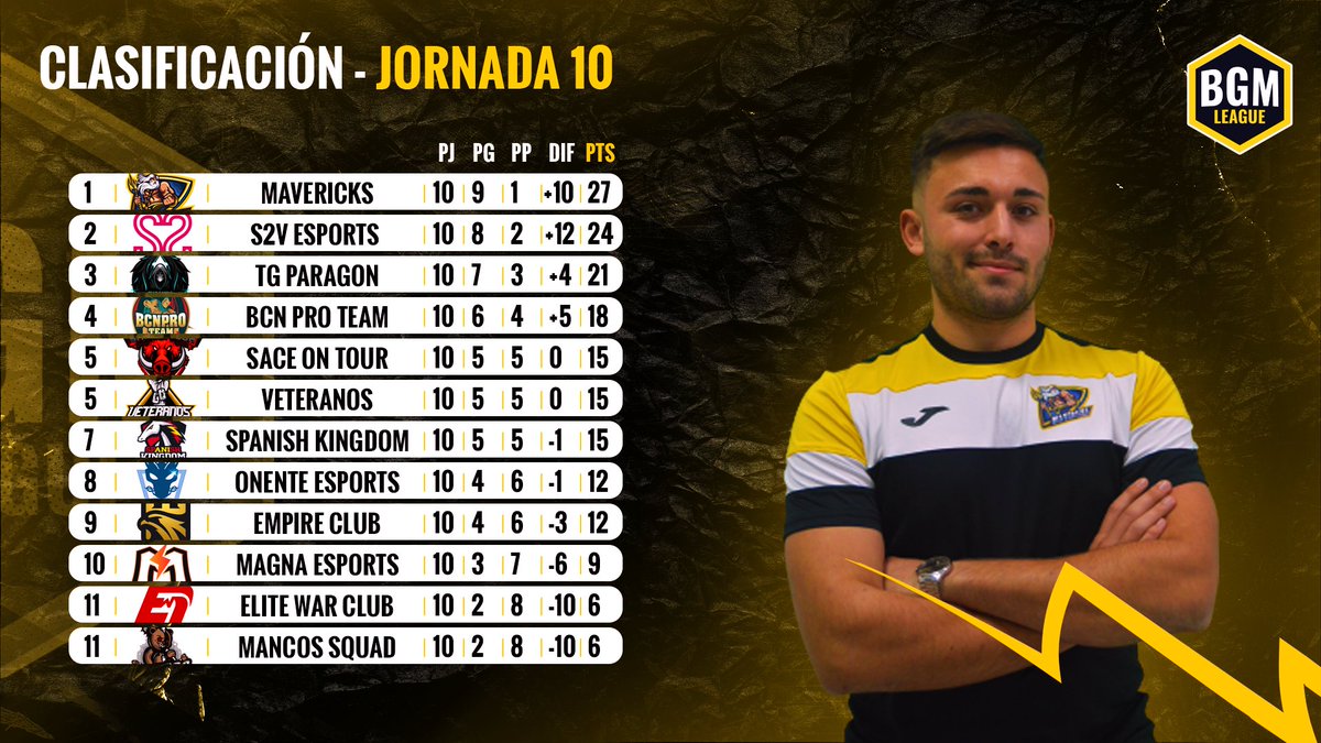 ¡Llegamos a domingo y por aquí tenemos la clasificación!

Hay cambio de líder 🤯 

🥇 <a href="/MV3United/">Mav3ricks Esports Club</a>  
🥈 <a href="/S2Vesports/">S2V</a> 
🥉 <a href="/TG_Paragon/">Team Paragon</a>