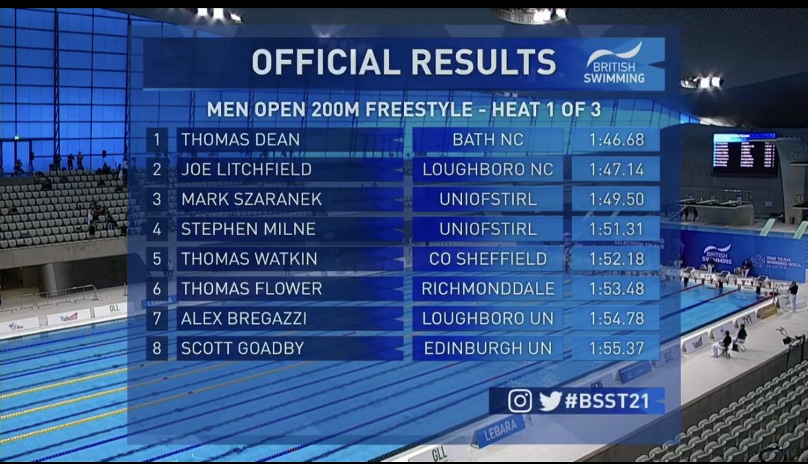 City of Sheffield Swim Squad (@_teamsteel) on Twitter photo Another great swim for Tom in the 2fc went in on 1:54.71 finished in 1:52:18
Great swimming! #TeamSteel
@TeamHallam <a href="/solosportbrands/">Solo Sport Brands</a> <a href="/HallamSwimming/">Hallam Swimming</a> <a href="/Royal_Swimming/">RWS Elite Swimming</a> Another great swim for Tom in the 2fc went in on 1:54.71 finished in 1:52:18
Great swimming! #TeamSteel
@TeamHallam <a href="/solosportbrands/">Solo Sport Brands</a> <a href="/HallamSwimming/">Hallam Swimming</a> <a href="/Royal_Swimming/">RWS Elite Swimming</a>