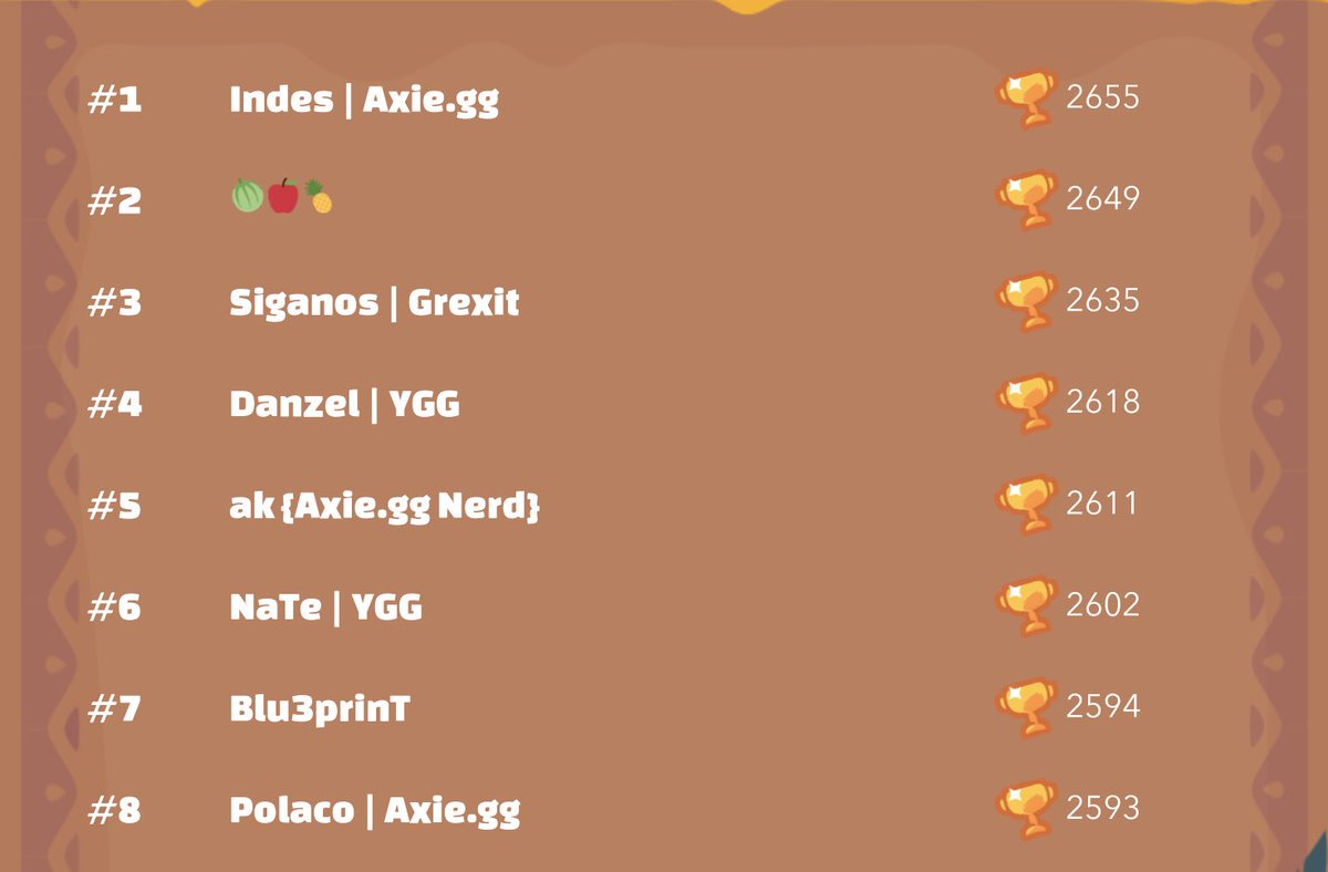 Congrats on another amazing season! 200 of our top trainers took home just  about $50,000 USD in $axs. Season 17 will come in ~2 weeks 🤫