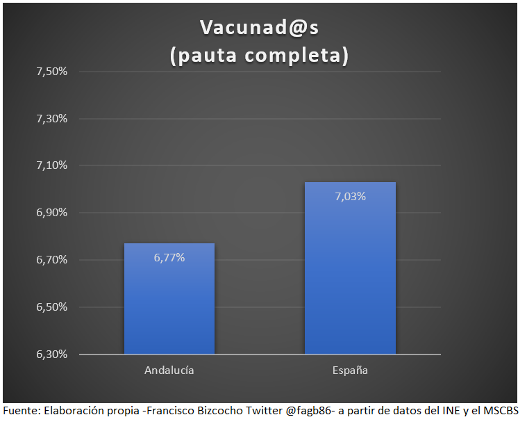 fagb86's tweet photo. Porcentaje de población vacunada frente a la #Covid_19 en España y Andalucía. https://t.co/PLvJzSGMoy