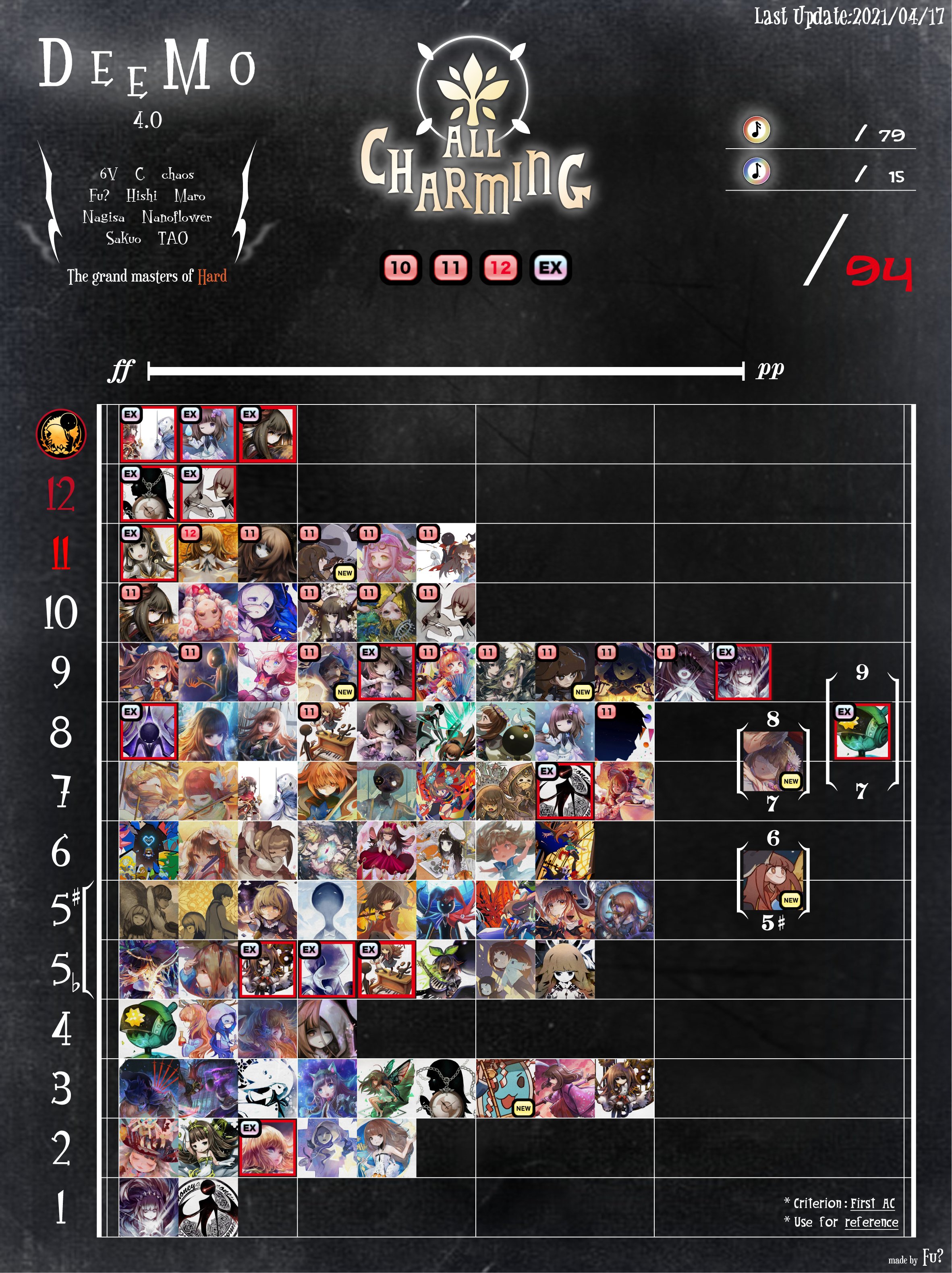 なのふらわー 多忙気味 On Twitter Deemo Ver4 0 Lv10 Ac難易度表を作成しました Ver4 0 Hard制覇者による難易度表です Lv10以上が対象 初acの難易度が基準です 前回 Ver 3 9 より一部の難易度順を変更し Ver4 0の新規楽曲を追加しました 5 6段