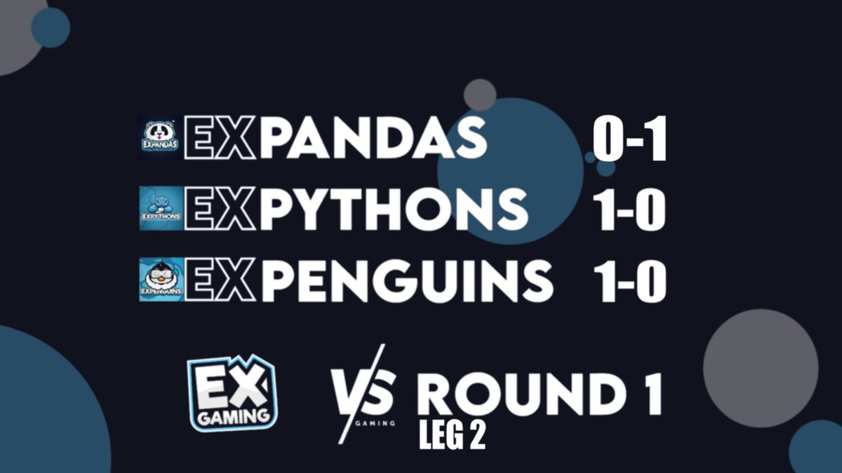 Good performance from the BOYS😎 
Ex-cited to see what they gonna do next round😏

You can catch some of the games Live on our Youtube:
youtube.com/channel/UCQpUG…