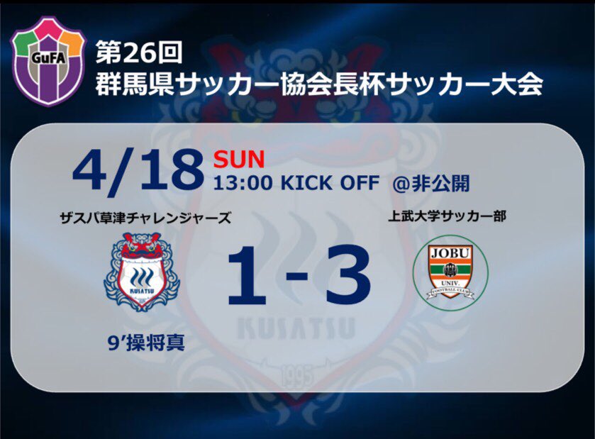 ザスパ草津チャレンジャーズ 第26回群馬県サッカー協会長杯サッカー大会 上武大学サッカー部 試合終了 チャレ 1 3 上武大学 勝利をお届け出来ず非常に悔しい結果となりました 課題を修正し来週のリーグ戦で勝利をお届けできるようにチーム一丸