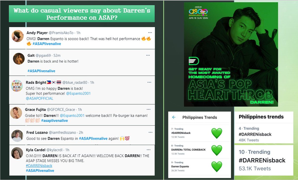 jhanne9's tweet photo. "The Biggest...Most Anticipated Comeback of 2021"
"Welcome back Asia's Pop Heartthrob, DARREN!"
DARRENs TOTAL COMEBACK
#DARRENisback
Darren Espanto
@Espanto2001 https://t.co/Qge9fq5ofj