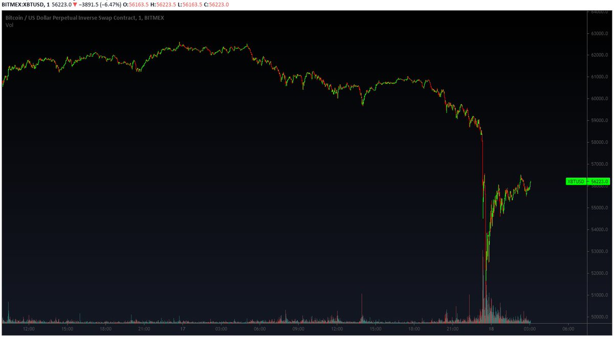 no matter if the reason was fake news or not, or actually there was no reason, only overleveraged positions, the market doesn't just recover after an event like this. 
it will take a while.