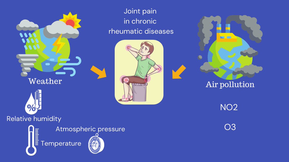 According to a NEW study by @Nellziade and colleagues, #weather variation (temperature, humidity) and #AirPollution (NO2, O3) have an impact on #JointPain in patients with chronic #RheumaticDiseases. 
👉rdcu.be/ciTwJ