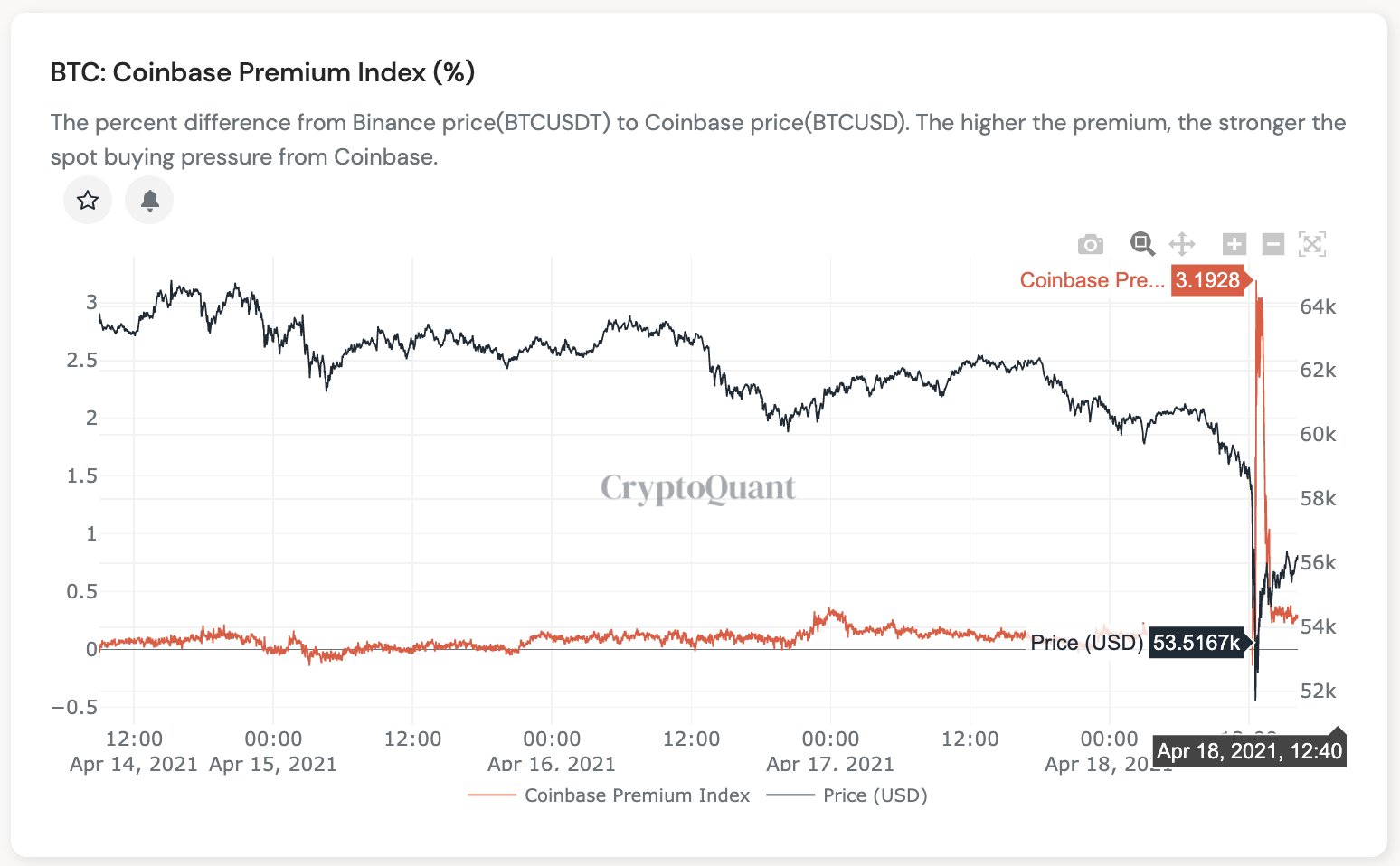 CryptoQuant.com on Twitter: "Coinbase Premium Index hit an all-time