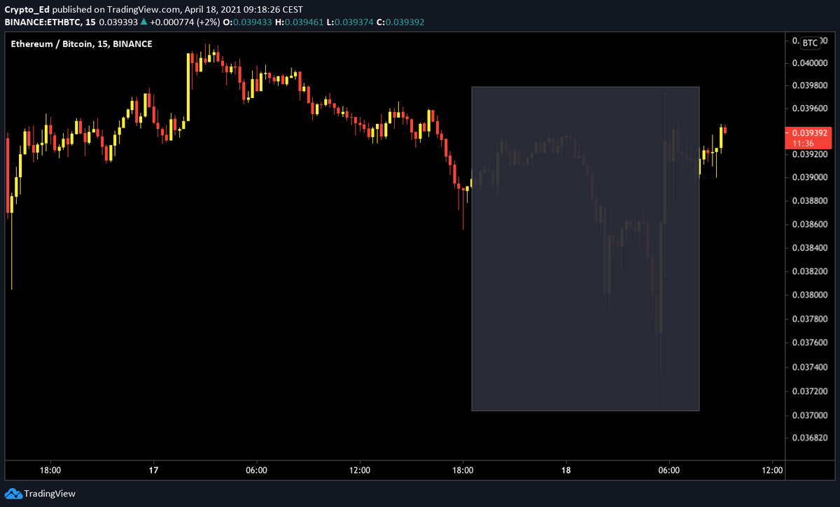 Crypto_Ed_NL's tweet photo. If you bought ETHBTC in yesterday's dip and had a good sleep, you wake up in profit as if nothing happened 😀 https://t.co/72FQviJTLQ
