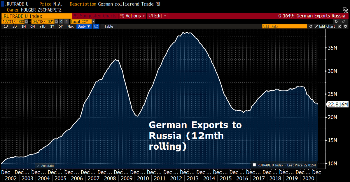 Holger Zschaepitz On Twitter Good Morning From Germany Which Has Drastically Reduced Trade W Russia Since Sanctions Were Imposed Following The Annexation Of Crimea Even Now German Companies Have To Choose Between Russia