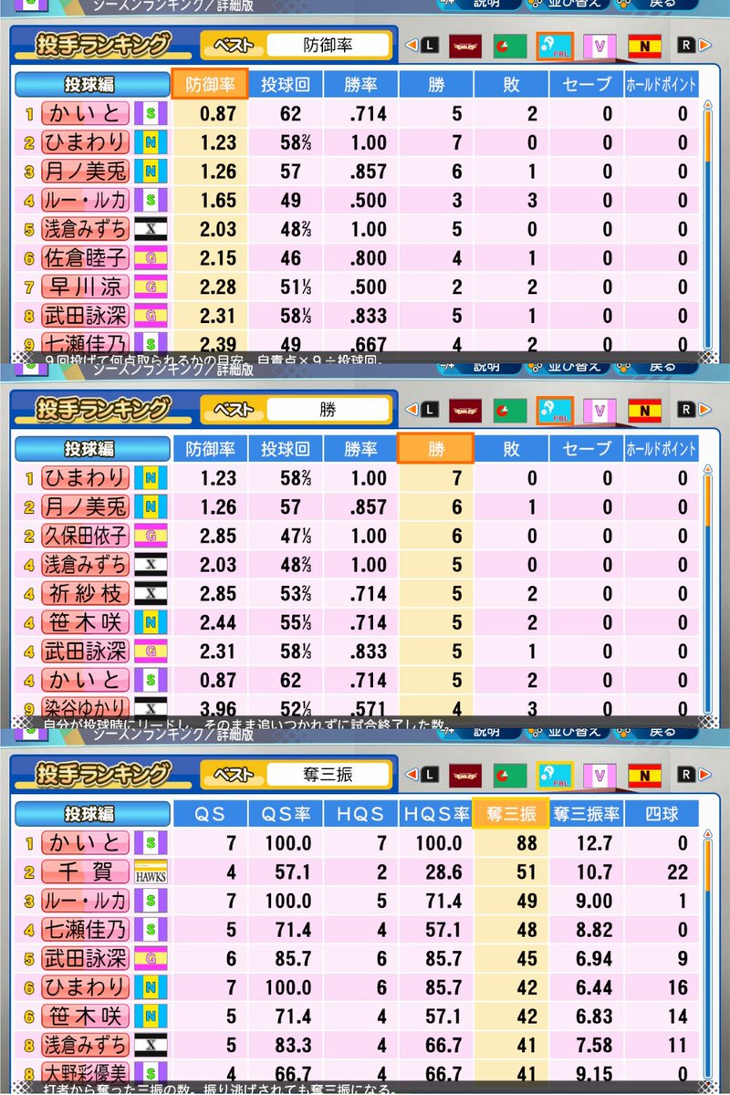 推友オリジンズ パワプロ 5 9時点の両リーグ投手野手成績表 防御率 かいと S 理想のマエケン Ss 勝利数 本間ひまわり N 月ノ美兎 V 奪三振 かいと S ダルビッシュ L 打率 岡田怜 G ミライアカリ V 本塁打 花畑チャイカ N 推友オリジンズ パワプロ 5 9時点の両リーグ投手野手成績表 防御率 かいと S 理想のマエケン Ss 勝利数 本間ひまわり N 月ノ美兎 V 奪三振 かいと S ダルビッシュ L 打率 岡田怜 G ミライアカリ V 本塁打 花畑チャイカ N