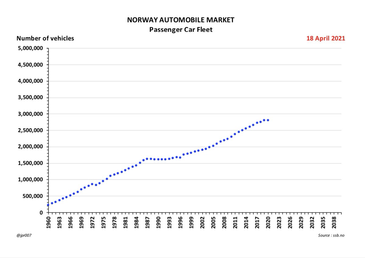 3. It is useful for our purpose to view the Fleet size as a series of datapoints . . .