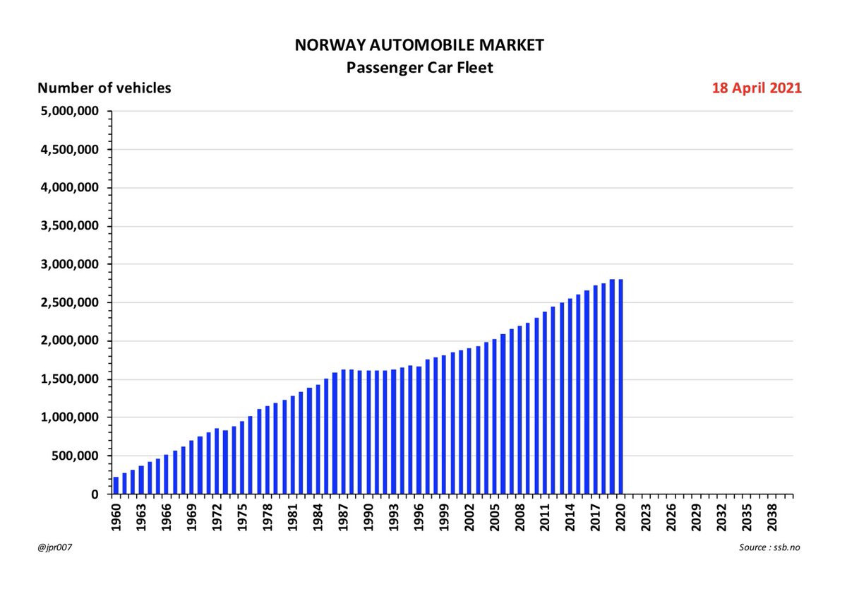 So what can we learn from Norway's EV experience that may be useful when looking at other markets ?1. This chart shows the evolution of Norway's Passenger Car Fleet since 1960